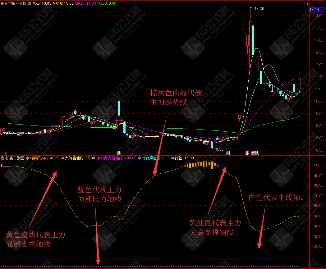 “抄底宝”精确追踪主力筹码-准确判定大趋势方向的副选指标-手机电脑通用