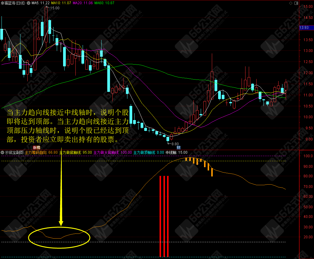 “抄底宝”精确追踪主力筹码-准确判定大趋势方向的副选指标-手机电脑通用