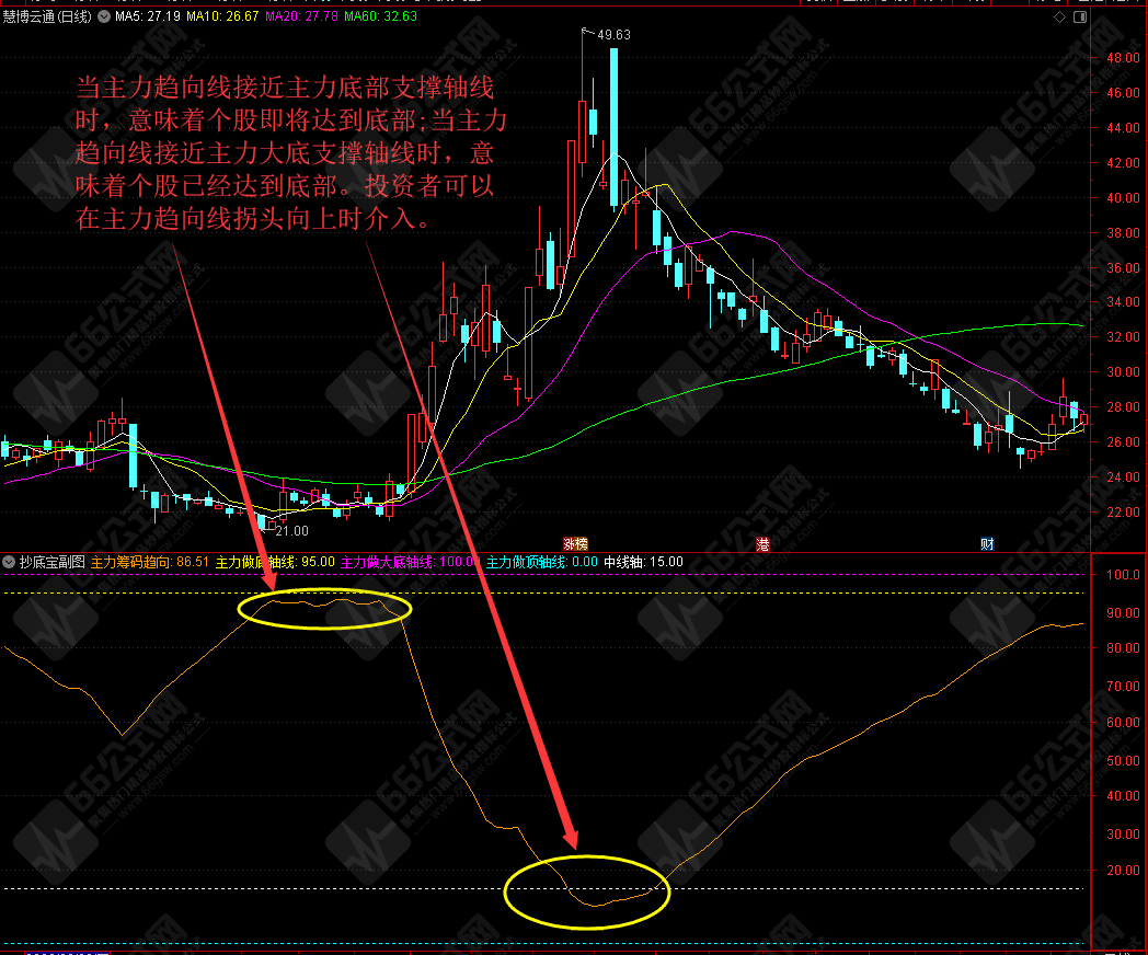 “抄底宝”精确追踪主力筹码-准确判定大趋势方向的副选指标-手机电脑通用