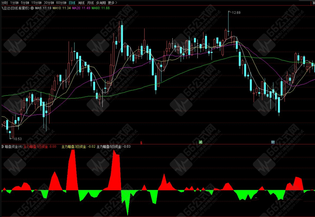 暗盘资金副图指标 安装在非大众版通达信无需L2 