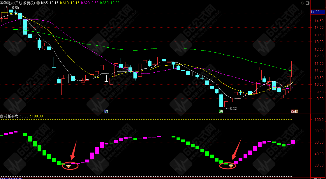 通达信【转折买卖】副图/选股 精准捕捉买卖点 中线短线操作利器
