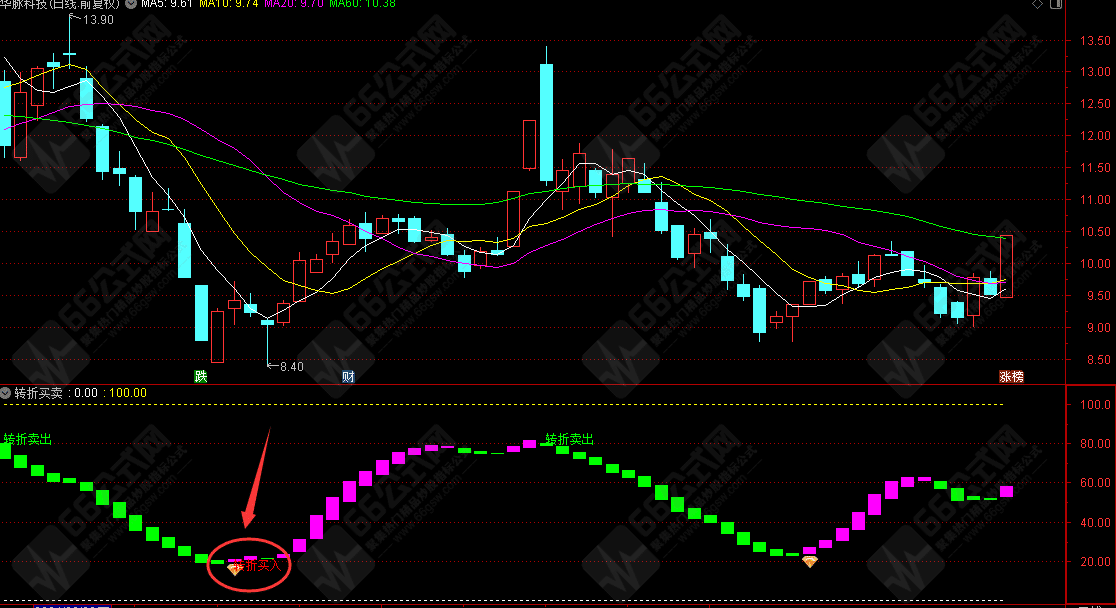通达信【转折买卖】副图/选股 精准捕捉买卖点 中线短线操作利器