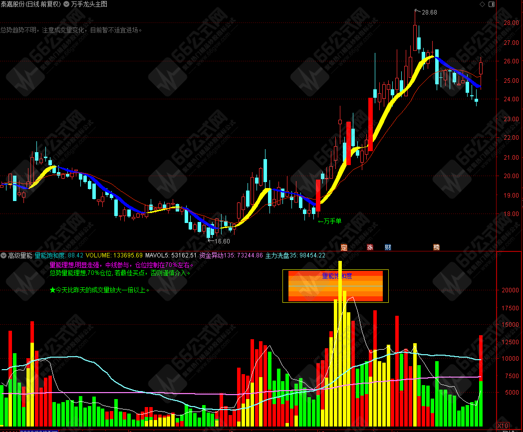 "高级量能"战法副图指标公式 无未来函数
