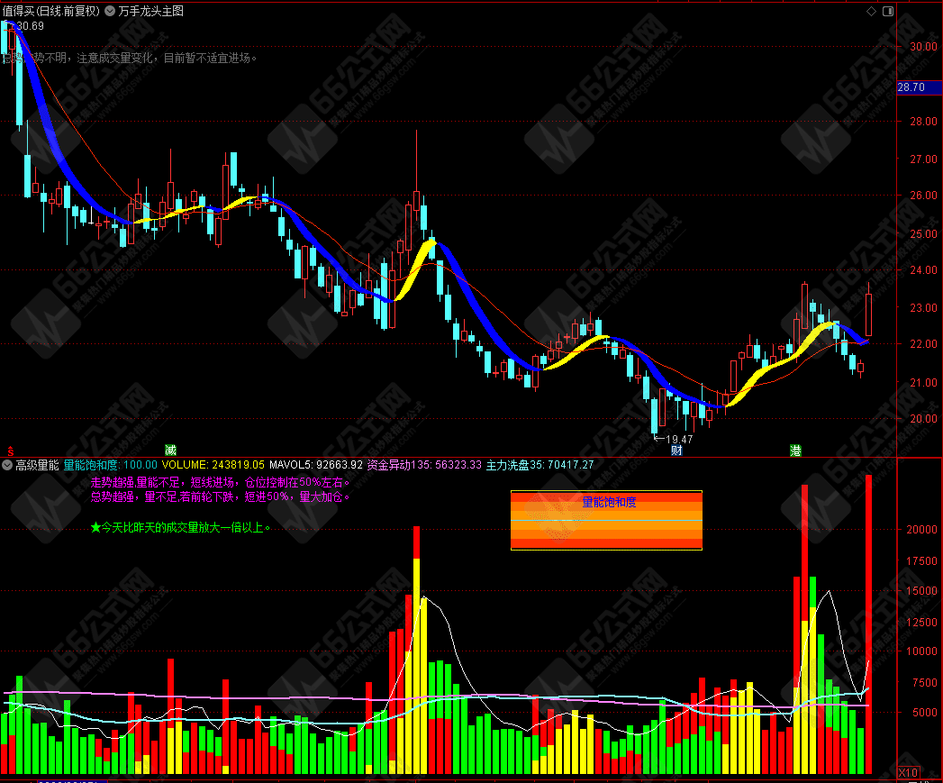 "高级量能"战法副图指标公式 无未来函数