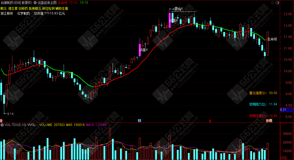 通达信【试盘起涨】主图/选股指标 多信号集结，捕捉市场起爆点