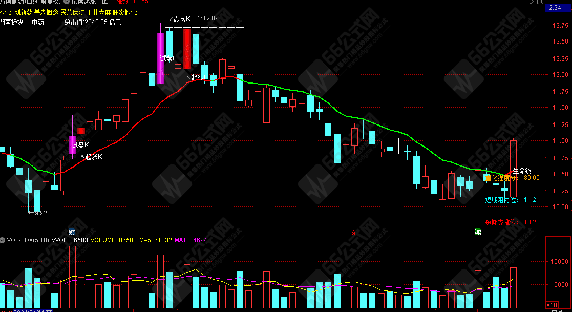通达信【试盘起涨】主图/选股指标 多信号集结，捕捉市场起爆点