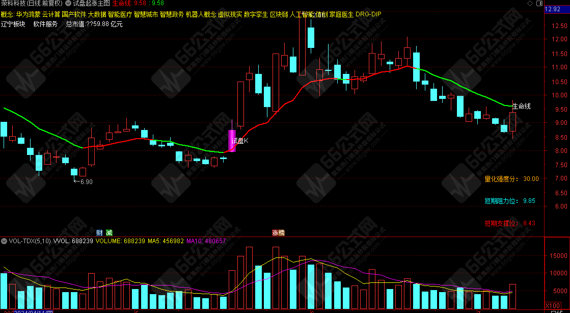 通达信【试盘起涨】主图/选股指标 多信号集结，捕捉市场起爆点