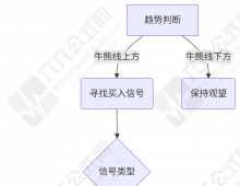 通达信【精准B点】主副选指标 高胜率B点共振趋势纯度检测