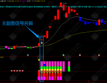 通达信【聚势擒牛】全套指标，1主1副2选股组合，多维信号锁定多空转换拐点