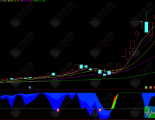 通达信【周期获利盘量化】副选指标 主力拉升倒计时信号预警