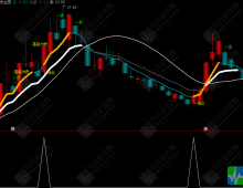 通达信【落袋为安】主副选指标，趋势共振买入信号与超买逃顶信号，含加仓信号