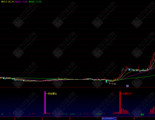 【加速建仓】实战利器，捕捉主力快速建仓痕迹，提前埋伏，坐等波段加速拉升